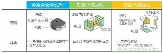 功率電感器基礎(chǔ)第1章:何謂功率電感器?工藝特點(diǎn)上的差異? 功率電感器基礎(chǔ)第1章:何謂功率電感器?工藝特點(diǎn)上的差異?