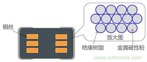 功率電感器基礎(chǔ)第1章:何謂功率電感器?工藝特點(diǎn)上的差異? 功率電感器基礎(chǔ)第1章:何謂功率電感器?工藝特點(diǎn)上的差異?
