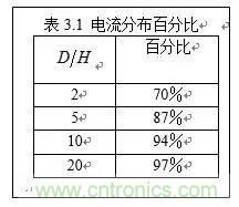圖解數字電路PCB回流路徑 圖解數字電路PCB回流路徑