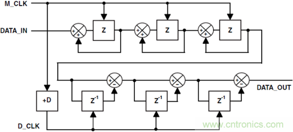 ADSP-CM403 Sinc—太陽能應用中的隔離測量