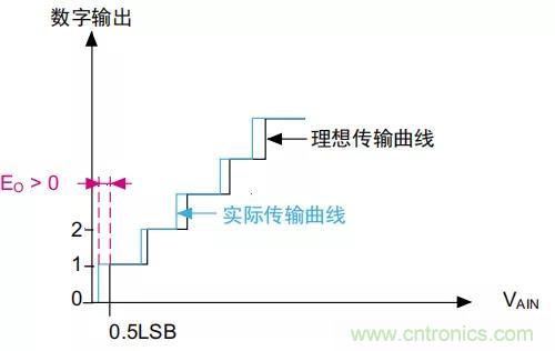 ADC誤差是如何產生的? ADC誤差是如何產生的?