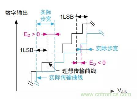 ADC誤差是如何產生的? ADC誤差是如何產生的?