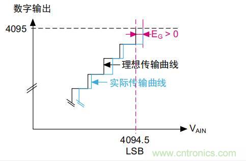 ADC誤差是如何產生的? ADC誤差是如何產生的?