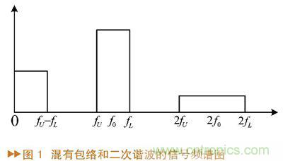 如何利用功率放大器實現功放記憶效應電路的設計? 如何利用功率放大器實現功放記憶效應電路的設計?
