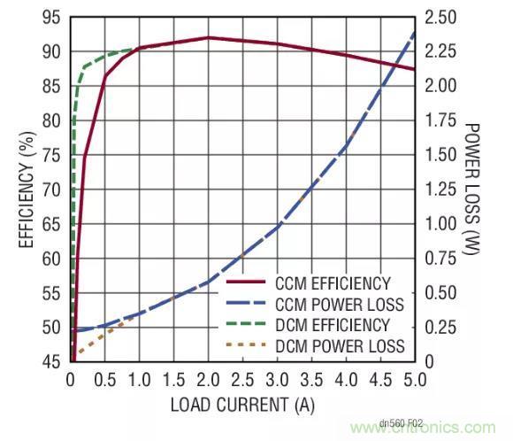 高效率、15V 軌至軌輸出同步降壓型穩壓器能提供或吸收 5A 高效率、15V 軌至軌輸出同步降壓型穩壓器能提供或吸收 5A