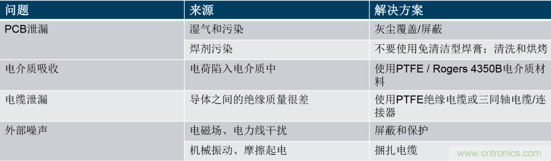 量子級別的超低電流如何測量？這里有一個超強方案哦~