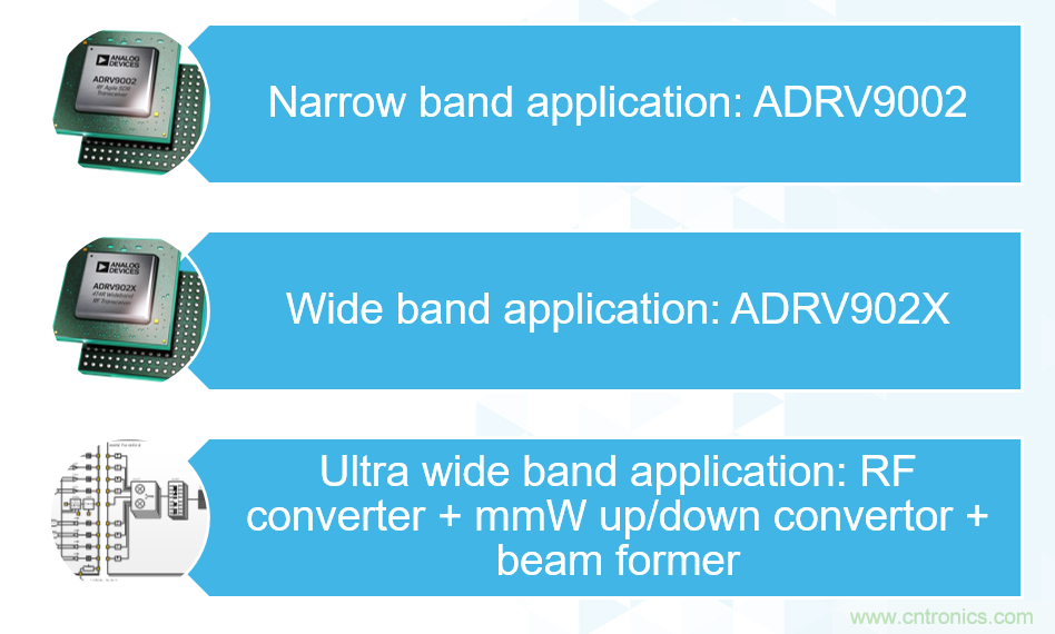 ADI覆蓋全頻譜的器件如何簡化無線通信設計? ADI覆蓋全頻譜的器件如何簡化無線通信設計?