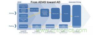 針對OEM的ADAS開發指南 針對OEM的ADAS開發指南