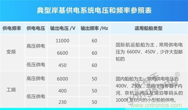 岸基供電系統 | 正泰全產業鏈開啟船岸電氣一體化新模式 岸基供電系統 | 正泰全產業鏈開啟船岸電氣一體化新模式