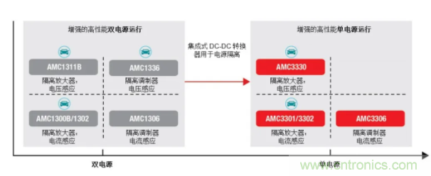 簡化隔離電流和電壓感應設計,我們都需要一個“它”