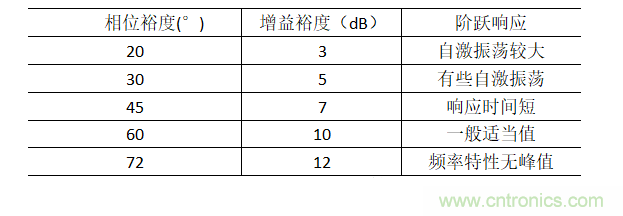 放大器相位裕度與電路穩定性判斷方法 放大器相位裕度與電路穩定性判斷方法
