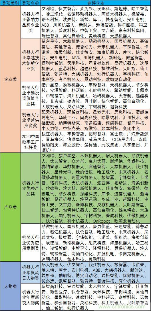 維科杯·機(jī)器人行業(yè)年度評選【投票通道】正式上線啦! 維科杯·機(jī)器人行業(yè)年度評選【投票通道】正式上線啦!