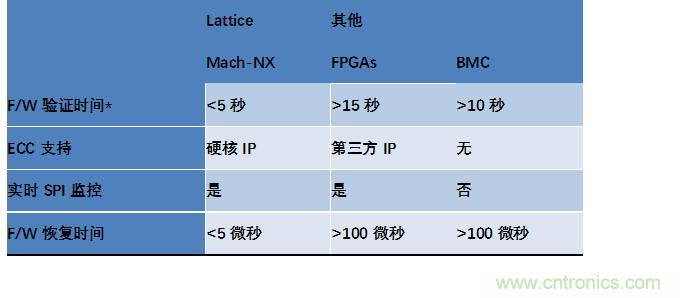 萊迪思Mach-NX:可信系統的基石,實現強大加密 萊迪思Mach-NX:可信系統的基石,實現強大加密