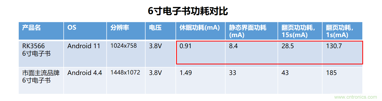 瑞芯微RK3566電子紙應(yīng)用方案優(yōu)勢詳解 瑞芯微RK3566電子紙應(yīng)用方案優(yōu)勢詳解
