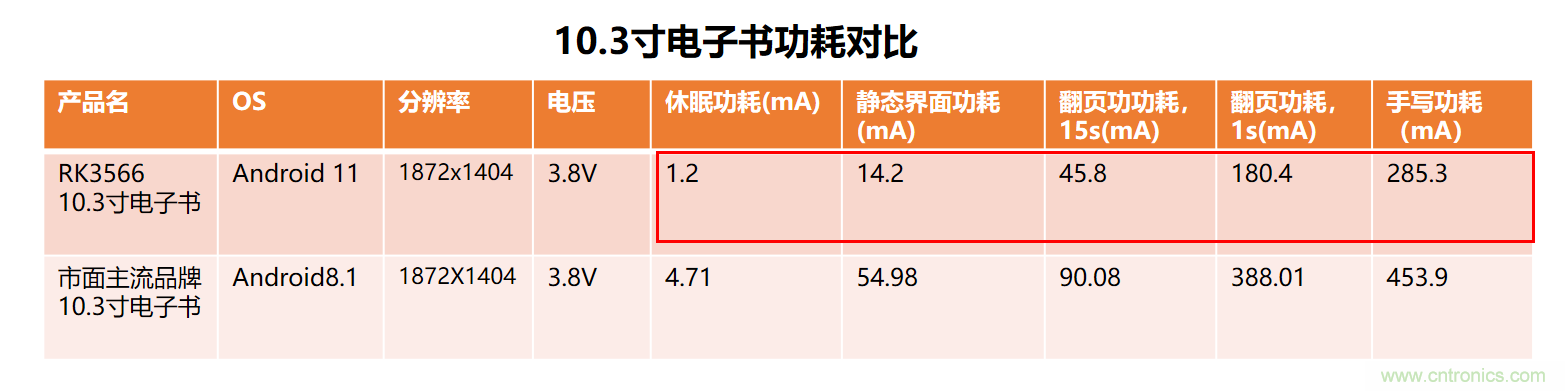 瑞芯微RK3566電子紙應(yīng)用方案優(yōu)勢詳解 瑞芯微RK3566電子紙應(yīng)用方案優(yōu)勢詳解