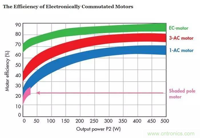 如何區分直流電機/交流電機及電子整流電機? 如何區分直流電機/交流電機及電子整流電機?