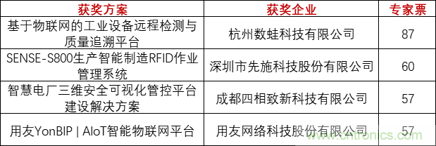 重磅!IOTE國際物聯網展(上海站)—2020物聯之星中國物聯網行業年度評選獲獎名單正式公布 重磅!IOTE國際物聯網展(上海站)—2020物聯之星中國物聯網行業年度評選獲獎名單正式公布