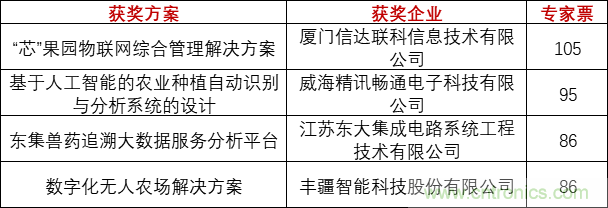 重磅!IOTE國際物聯網展(上海站)—2020物聯之星中國物聯網行業年度評選獲獎名單正式公布 重磅!IOTE國際物聯網展(上海站)—2020物聯之星中國物聯網行業年度評選獲獎名單正式公布
