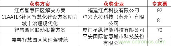 重磅!IOTE國際物聯網展(上海站)—2020物聯之星中國物聯網行業年度評選獲獎名單正式公布 重磅!IOTE國際物聯網展(上海站)—2020物聯之星中國物聯網行業年度評選獲獎名單正式公布