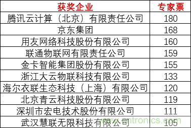 重磅!IOTE國際物聯網展(上海站)—2020物聯之星中國物聯網行業年度評選獲獎名單正式公布 重磅!IOTE國際物聯網展(上海站)—2020物聯之星中國物聯網行業年度評選獲獎名單正式公布