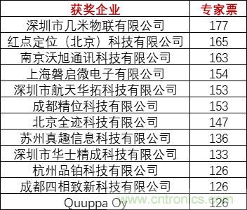 重磅!IOTE國際物聯網展(上海站)—2020物聯之星中國物聯網行業年度評選獲獎名單正式公布 重磅!IOTE國際物聯網展(上海站)—2020物聯之星中國物聯網行業年度評選獲獎名單正式公布