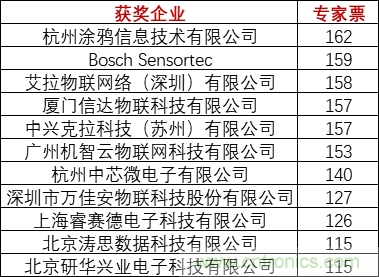 重磅!IOTE國際物聯網展(上海站)—2020物聯之星中國物聯網行業年度評選獲獎名單正式公布 重磅!IOTE國際物聯網展(上海站)—2020物聯之星中國物聯網行業年度評選獲獎名單正式公布