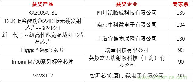 重磅!IOTE國際物聯網展(上海站)—2020物聯之星中國物聯網行業年度評選獲獎名單正式公布 重磅!IOTE國際物聯網展(上海站)—2020物聯之星中國物聯網行業年度評選獲獎名單正式公布
