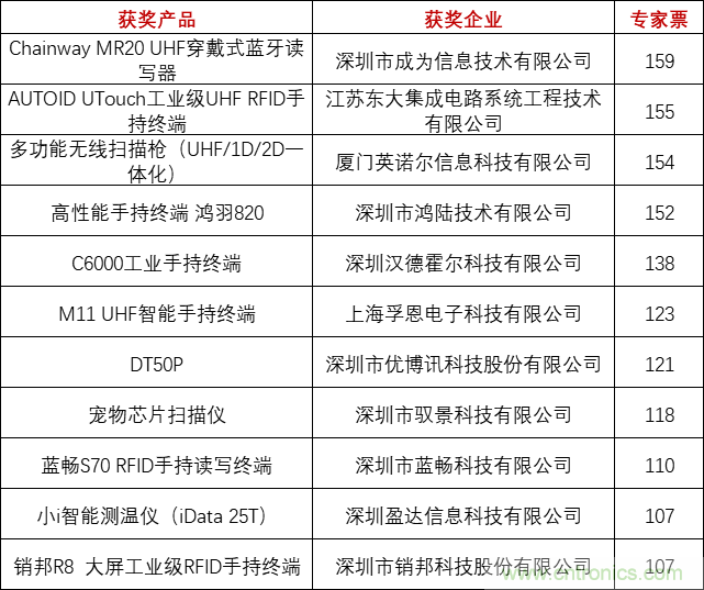 重磅!IOTE國際物聯網展(上海站)—2020物聯之星中國物聯網行業年度評選獲獎名單正式公布 重磅!IOTE國際物聯網展(上海站)—2020物聯之星中國物聯網行業年度評選獲獎名單正式公布