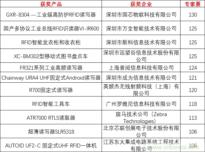 重磅!IOTE國際物聯網展(上海站)—2020物聯之星中國物聯網行業年度評選獲獎名單正式公布 重磅!IOTE國際物聯網展(上海站)—2020物聯之星中國物聯網行業年度評選獲獎名單正式公布