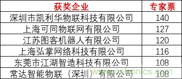 重磅!IOTE國際物聯網展(上海站)—2020物聯之星中國物聯網行業年度評選獲獎名單正式公布 重磅!IOTE國際物聯網展(上海站)—2020物聯之星中國物聯網行業年度評選獲獎名單正式公布