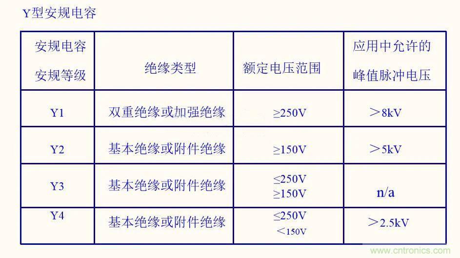 如何選取輸入電源Y電容? 如何選取輸入電源Y電容?