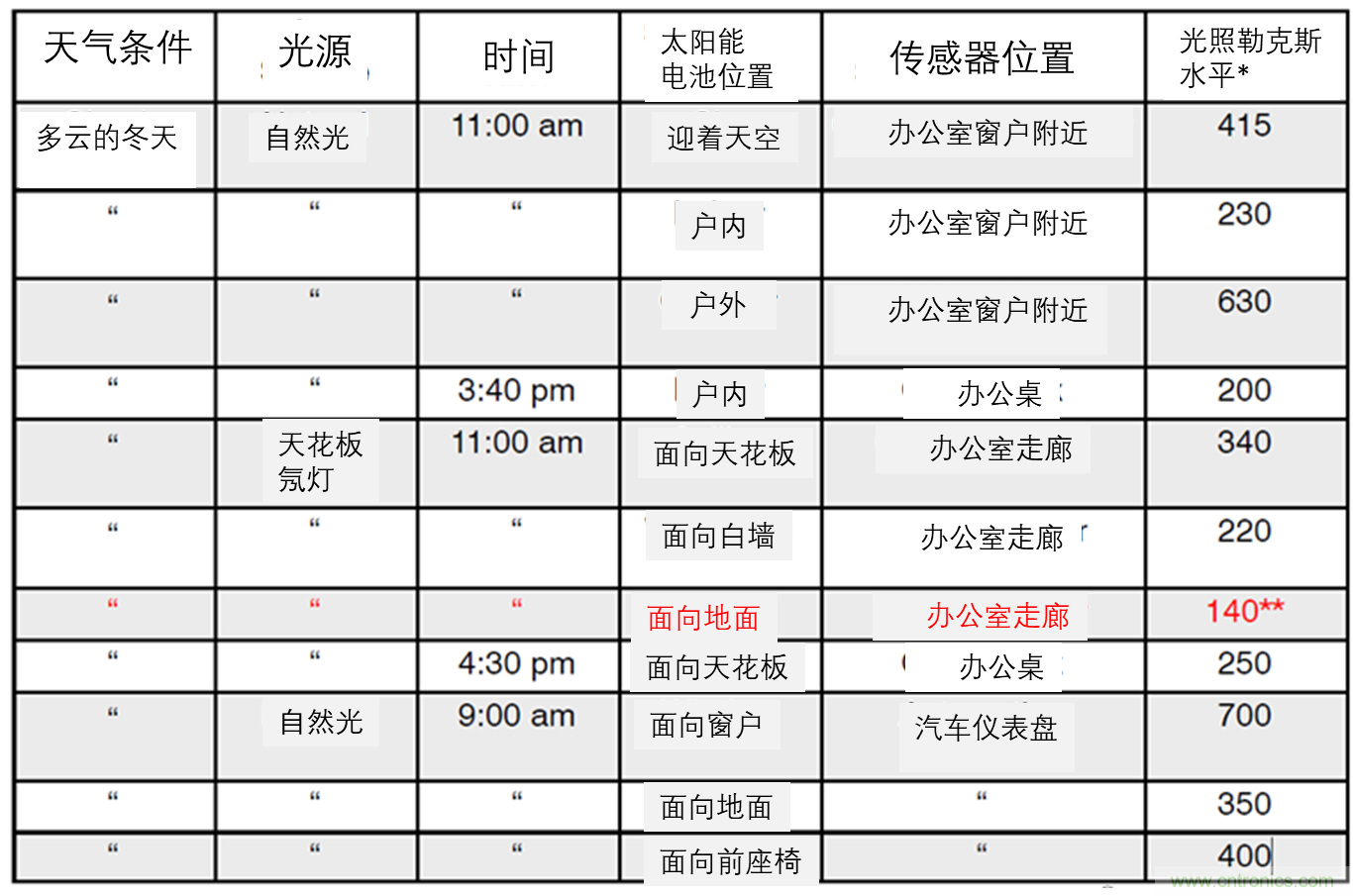 安森美的射頻技術和持續(xù)能量采集器結合,用于填補智能傳感器所產生的能源需求缺口 安森美的射頻技術和持續(xù)能量采集器結合,用于填補智能傳感器所產生的能源需求缺口