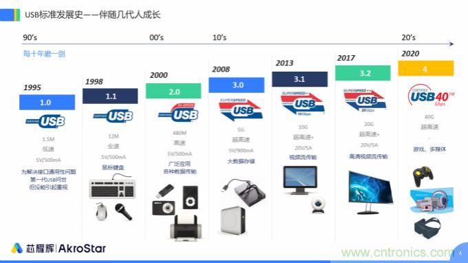 初心不改,芯耀輝高速接口IP助攻芯片設計制勝USB新標準