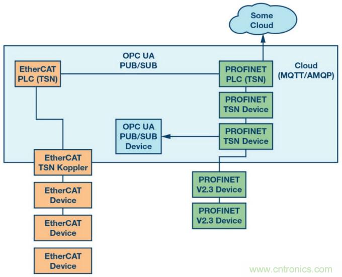 自動化中的TSN:我們現在處在什么階段?
