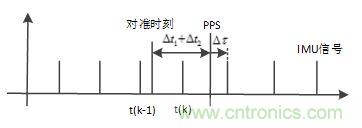 基于MCU的室外移動機器人組合導航定位系統(tǒng) 基于MCU的室外移動機器人組合導航定位系統(tǒng)