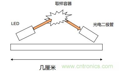 如何杜絕誤報(bào)確保可靠監(jiān)測？ADI雙光源煙霧探測方案助力掘金千億智慧消防市場