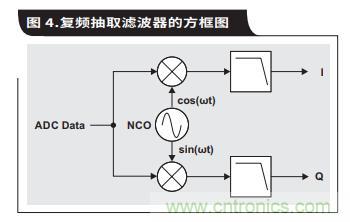 如何通過具有內(nèi)部數(shù)字濾波器的高速ADC簡化AFE濾波 如何通過具有內(nèi)部數(shù)字濾波器的高速ADC簡化AFE濾波
