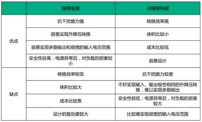 隔離電源和非隔離電源的區別，小白必讀！