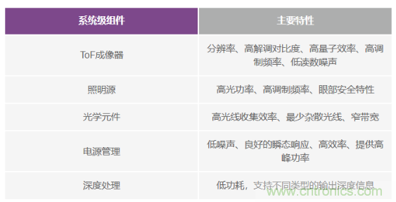 為您詳解連續波CMOS ToF相機系統技術優勢! 為您詳解連續波CMOS ToF相機系統技術優勢!