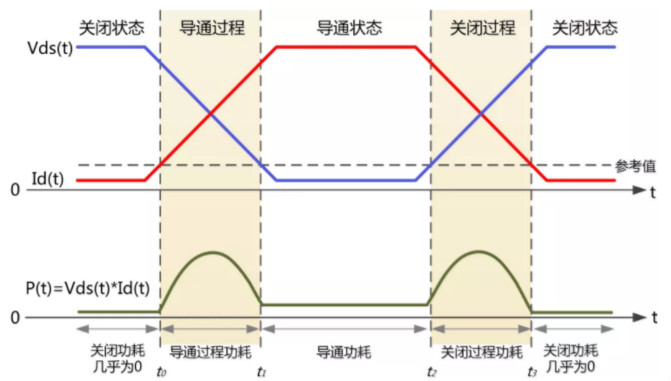 你的MOSFET為什么發熱那么嚴重?