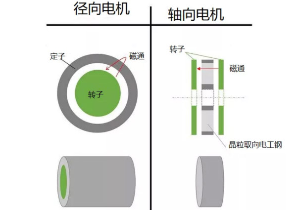 什么是軸向間隙電機,如何設(shè)計,哪些參數(shù)需要考慮?