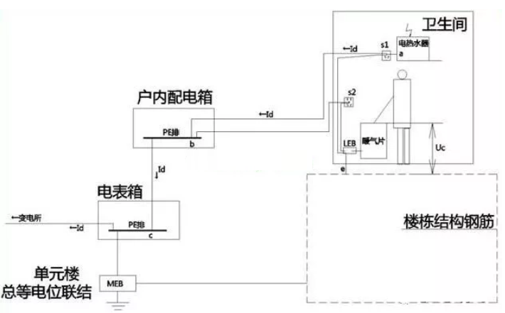 衛(wèi)生間等電位是聯結到什么地方的?