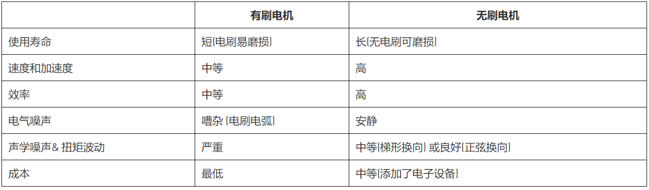 無刷直流電機、有刷直流電機：該如何選擇？