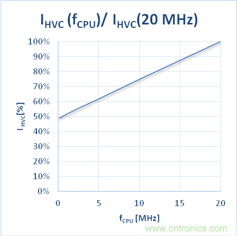 如何優(yōu)化嵌入式電機控制系統(tǒng)的功率耗散和溫度耗散? 如何優(yōu)化嵌入式電機控制系統(tǒng)的功率耗散和溫度耗散?