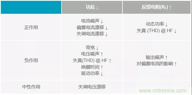 如何掌握運算放大器功耗與性能的權(quán)衡之術(shù)? 如何掌握運算放大器功耗與性能的權(quán)衡之術(shù)?