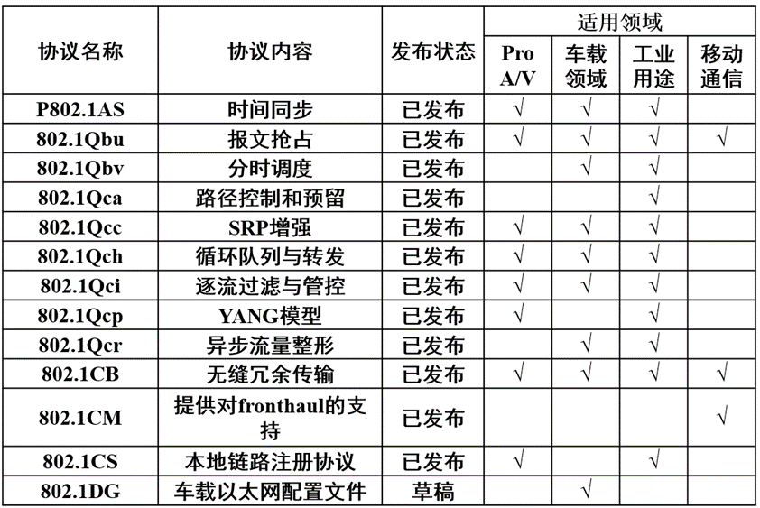 連載一:車載以太網(wǎng)時間敏感性網(wǎng)絡(luò)應(yīng)用場景和實現(xiàn)難點 連載一:車載以太網(wǎng)時間敏感性網(wǎng)絡(luò)應(yīng)用場景和實現(xiàn)難點
