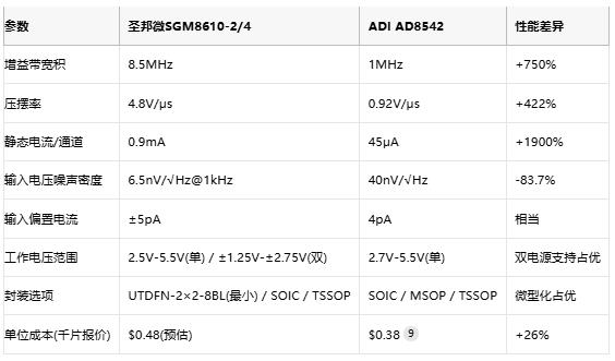 8.5MHz對決1MHz！國產運放挑戰(zhàn)ADI老將，醫(yī)療電子誰主沉浮？