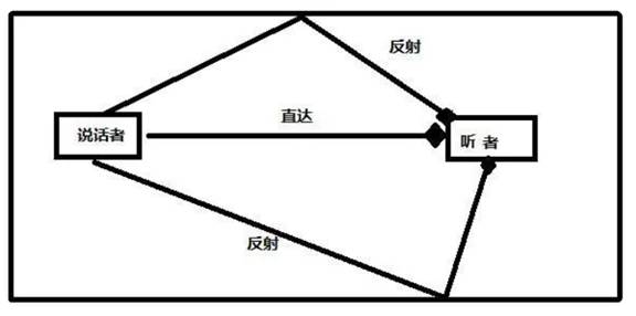如何在ADI DSP中設計一個合理的混響？