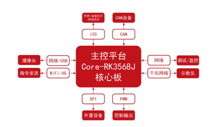 基于國(guó)產(chǎn)高性能SoC開(kāi)發(fā)的多軸機(jī)器人控制系統(tǒng)方案 基于國(guó)產(chǎn)高性能SoC開(kāi)發(fā)的多軸機(jī)器人控制系統(tǒng)方案