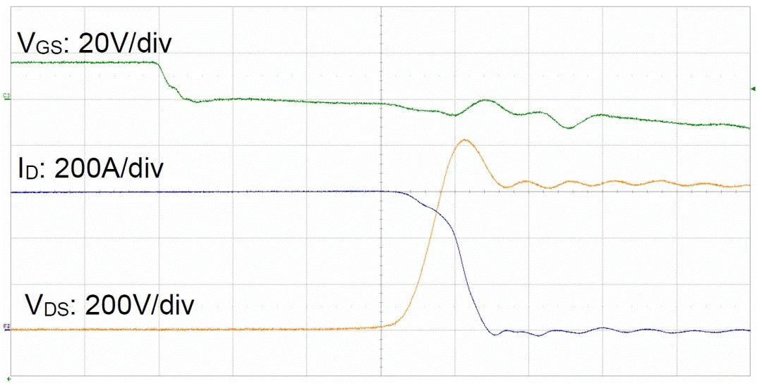  圖3：SiC MOSFET（FMF600DXZ-24B）關斷波形  3. 體二極管反向導通特性  SiC MOSFET體二極管是一個PIN二極管，其由導通到截止，會產生反向恢復。隨著溫度升高，反向恢復電荷和反向恢復峰值電流都會增加。圖4為SiC MOSFET模塊FMF600DXE-34BN體二極管在25℃時的反向恢復波形，圖5為150℃時的反向恢復波形。高溫下載流子壽命變長，電導率調制引起的載流子濃度增加，從而產生更明顯的反向恢復電流。
